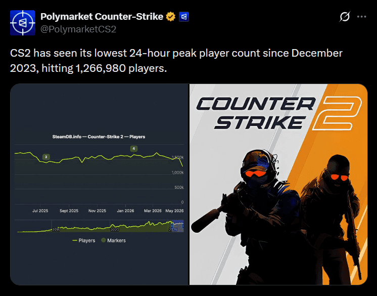 Counter-Strike 2: Realidade dos Números ou Limpeza Necessária? CS2 Registra Menor Pico de Jogadores em 3 Anos